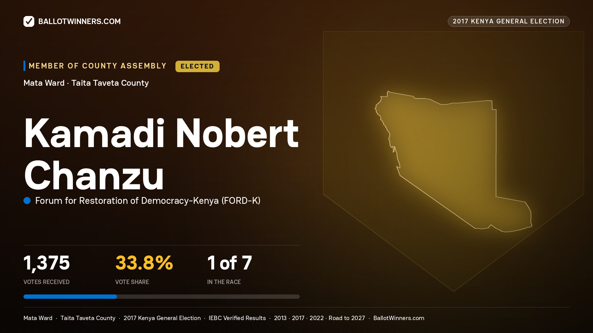KAMADI NOBERT CHANZU, FORUM FOR RESTORATION OF DEMOCRACY-KENYA, elected Member of County Assembly for MATA, 1,375 votes, 2017 Kenya general election.
