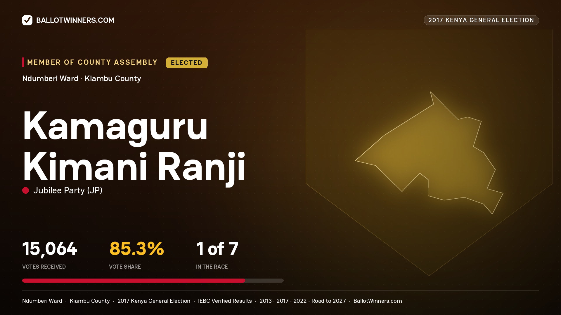 KAMAGURU KIMANI RANJI, JUBILEE PARTY, elected Member of County Assembly for NDUMBERI, 15,064 votes, 2017 Kenya general election.