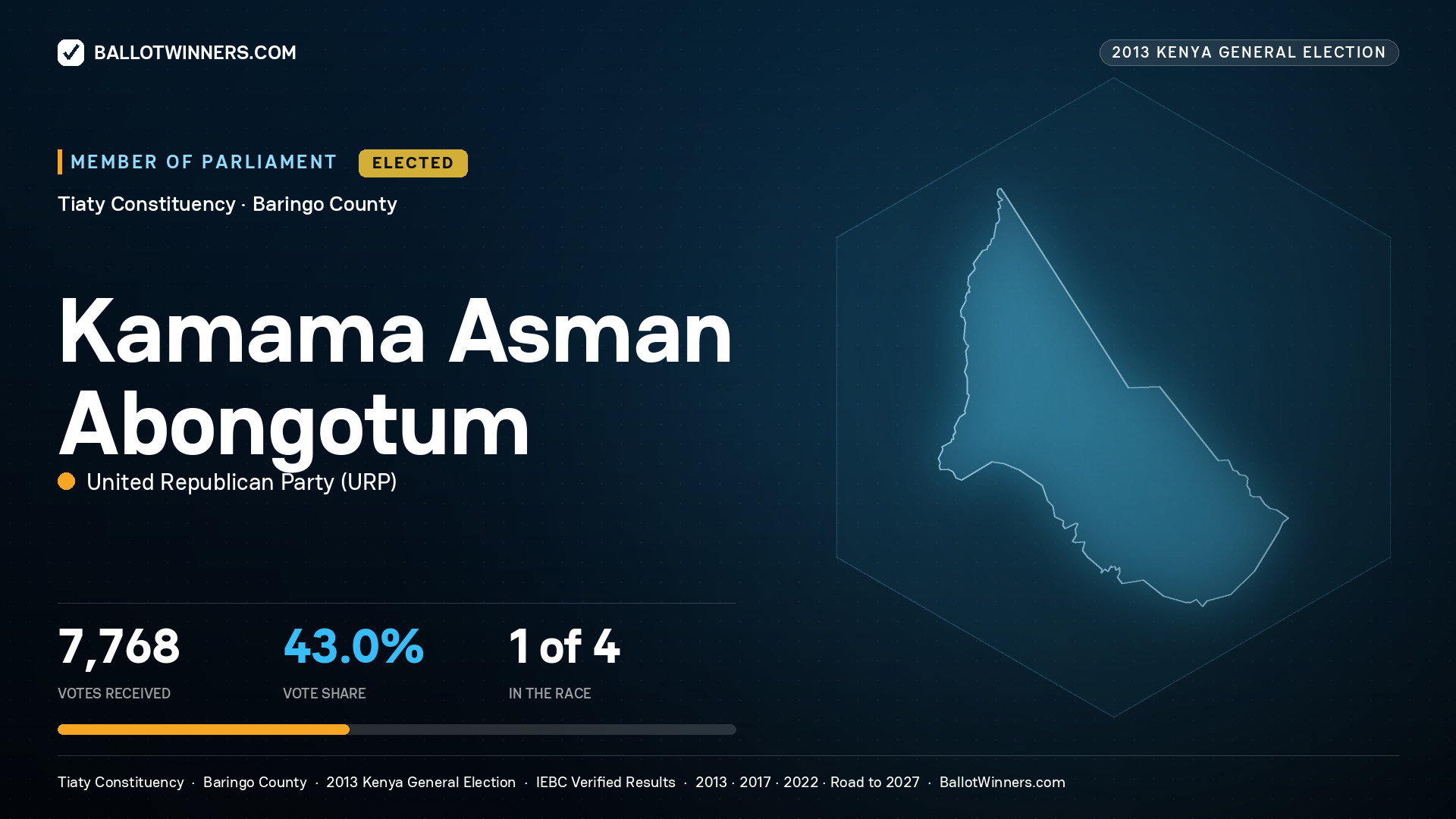 KAMAMA ASMAN ABONGOTUM, elected Member of Parliament for TIATY, 7,768 votes, 2013 Kenya general election.