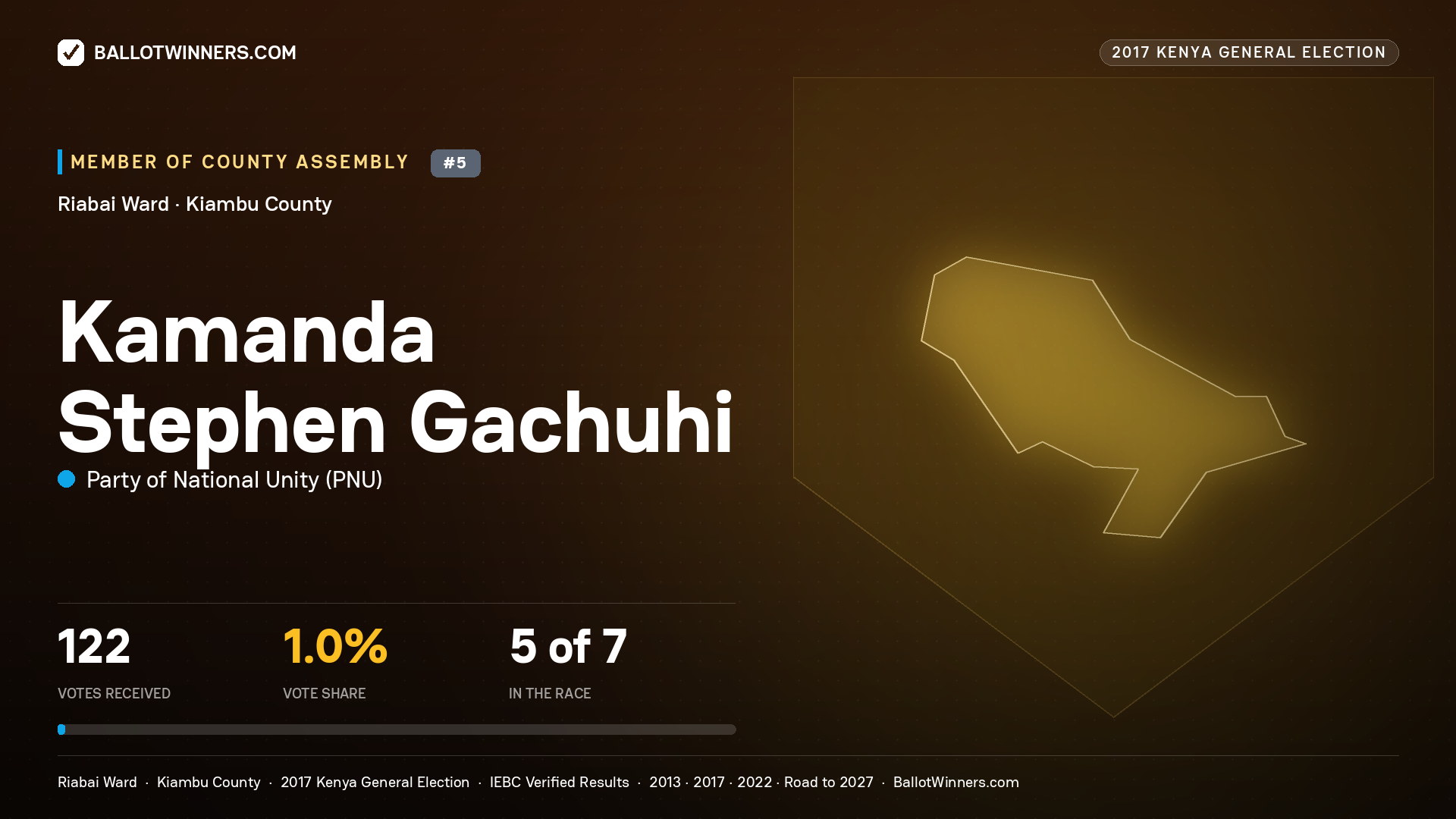 KAMANDA STEPHEN GACHUHI, PARTY OF NATIONAL UNITY, contested Member of County Assembly for RIABAI, 122 votes, 2017 Kenya general election.