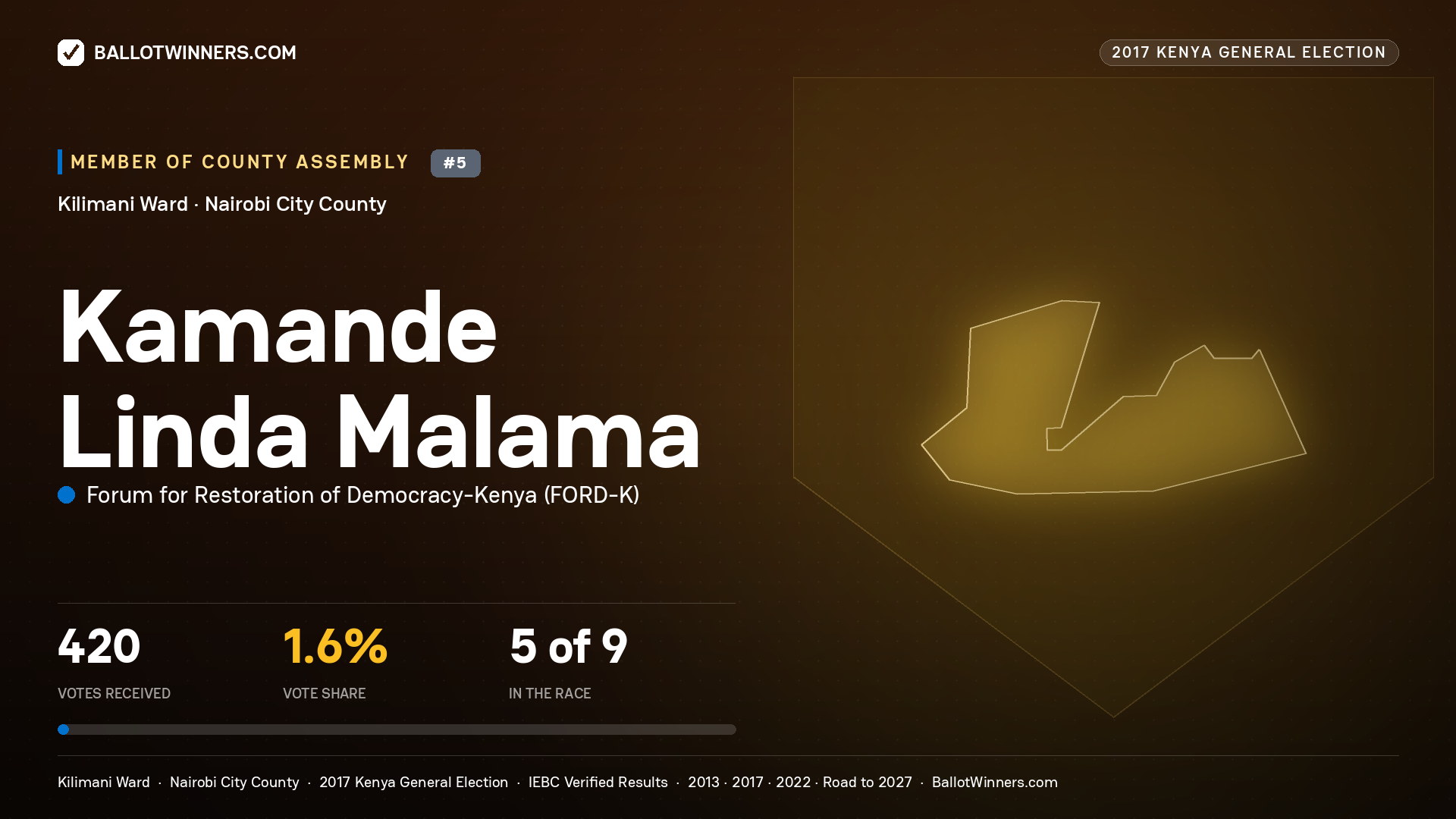 KAMANDE LINDA MALAMA, FORUM FOR RESTORATION OF DEMOCRACY-KENYA, contested Member of County Assembly for KILIMANI, 420 votes, 2017 Kenya general election.