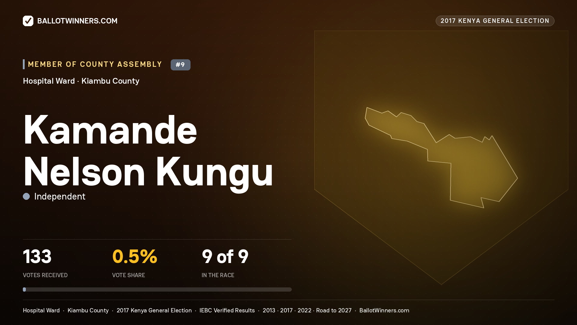 KAMANDE NELSON KUNGU, INDEPENDENT, contested Member of County Assembly for HOSPITAL, 133 votes, 2017 Kenya general election.