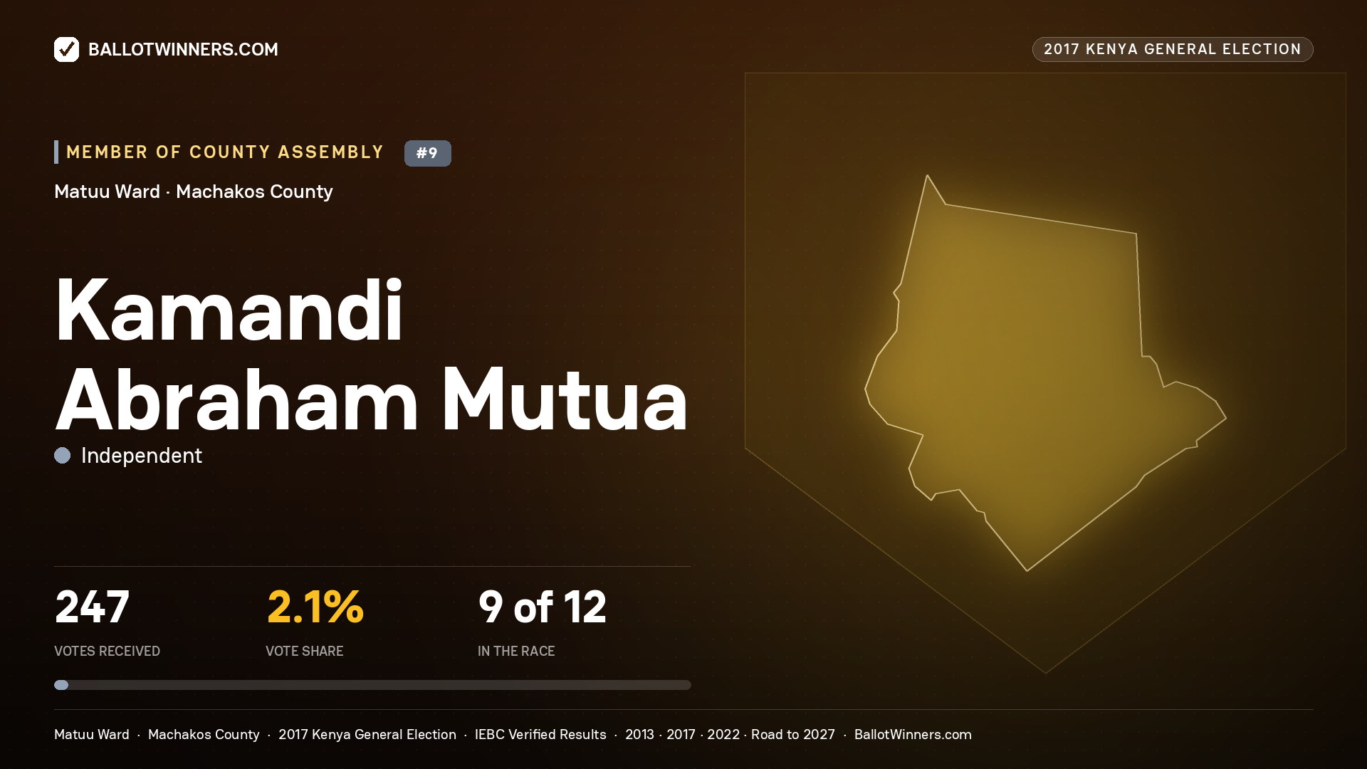 KAMANDI ABRAHAM MUTUA, INDEPENDENT, contested Member of County Assembly for MATUU, 247 votes, 2017 Kenya general election.