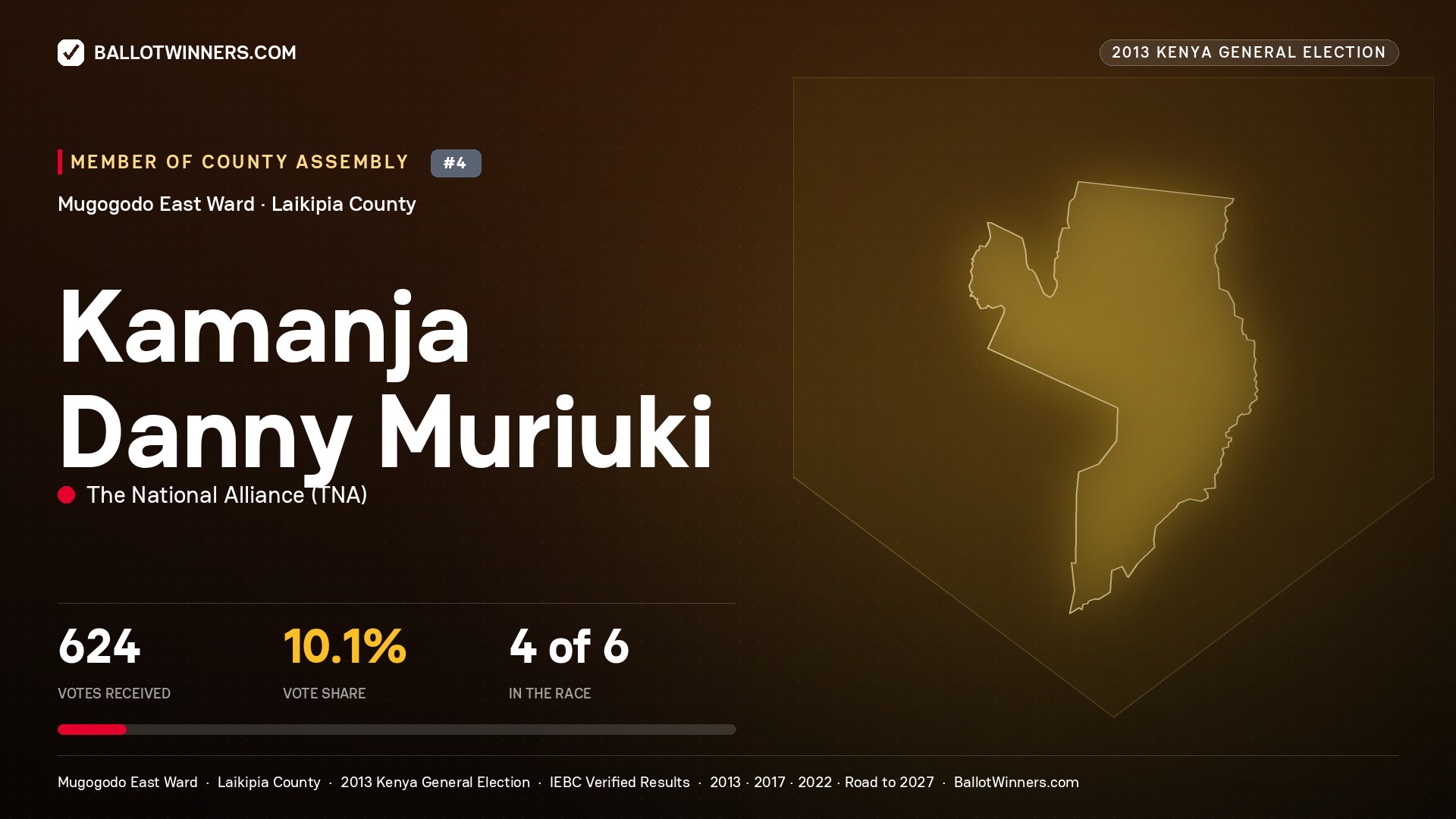 KAMANJA DANNY MURIUKI, contested Member of County Assembly for MUGOGODO EAST, 624 votes, 2013 Kenya general election.