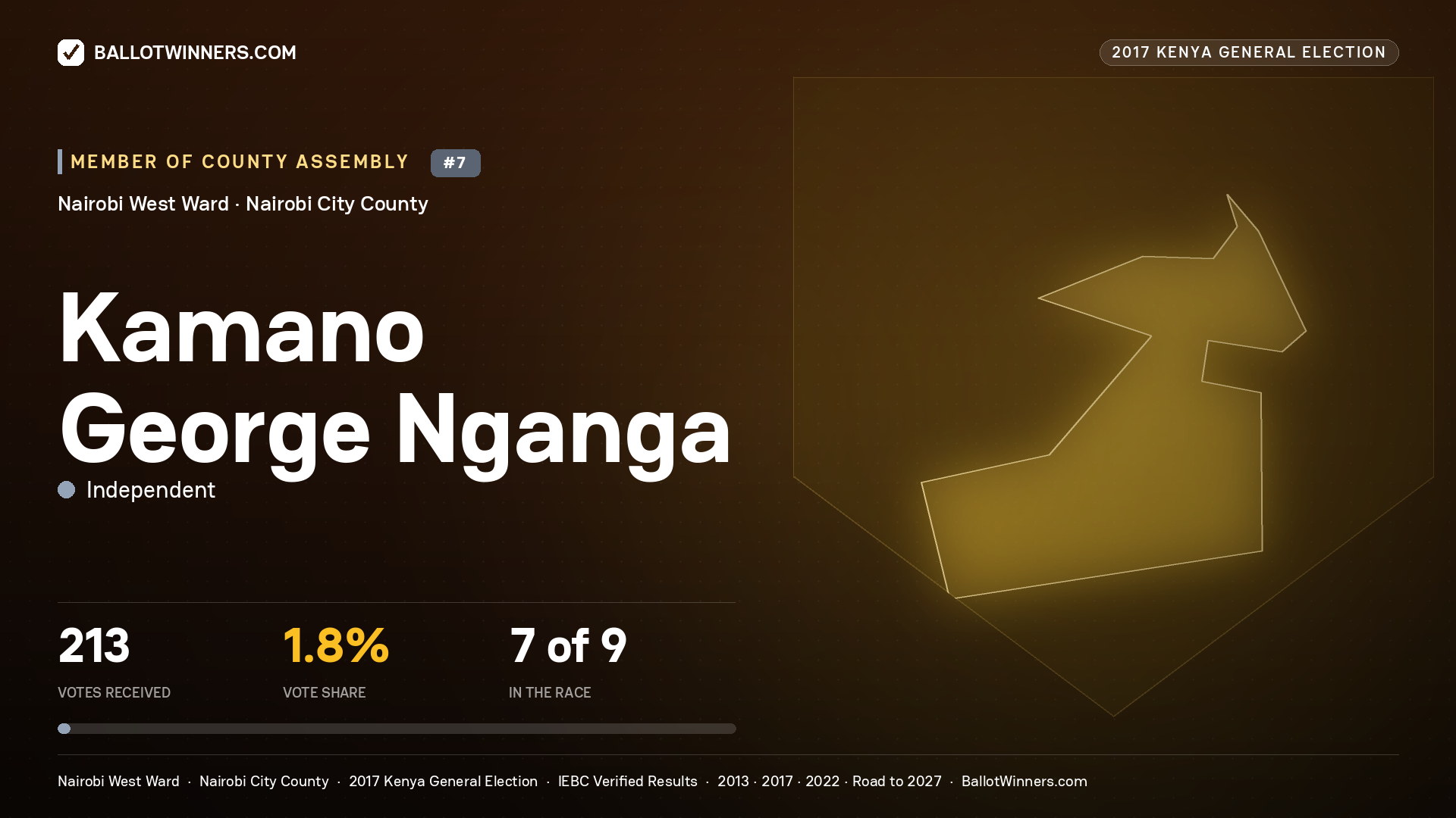 KAMANO GEORGE NGANGA, INDEPENDENT, contested Member of County Assembly for NAIROBI WEST, 213 votes, 2017 Kenya general election.