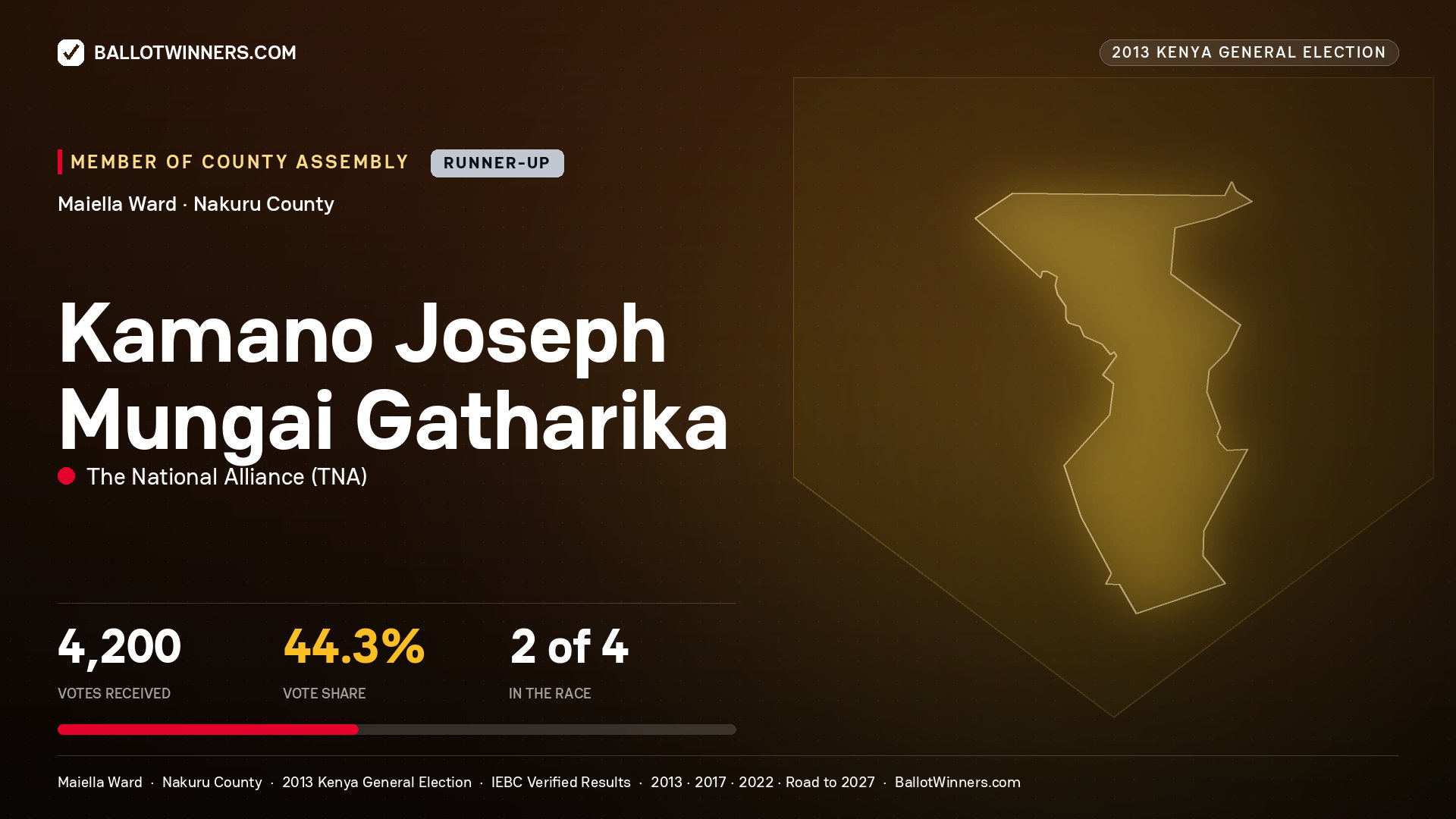 KAMANO JOSEPH MUNGAI GATHARIKA, contested Member of County Assembly for MAIELLA, 4,200 votes, 2013 Kenya general election.