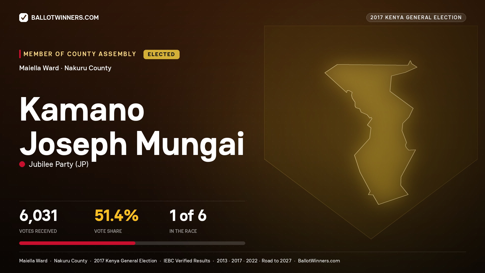 KAMANO JOSEPH MUNGAI, JUBILEE PARTY, elected Member of County Assembly for MAIELLA, 6,031 votes, 2017 Kenya general election.
