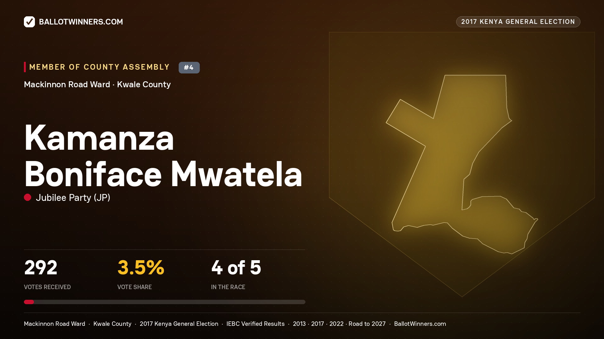 KAMANZA BONIFACE MWATELA, JUBILEE PARTY, contested Member of County Assembly for MACKINNON ROAD, 292 votes, 2017 Kenya general election.