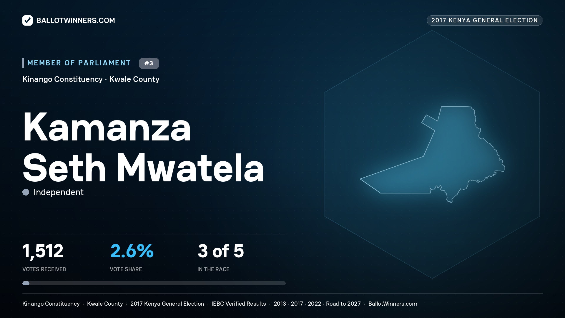 KAMANZA SETH MWATELA, INDEPENDENT, contested Member of Parliament for KINANGO, 1,512 votes, 2017 Kenya general election.