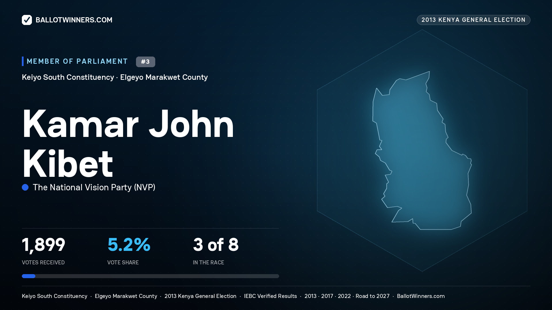 KAMAR JOHN KIBET, contested Member of Parliament for KEIYO SOUTH, 1,899 votes, 2013 Kenya general election.