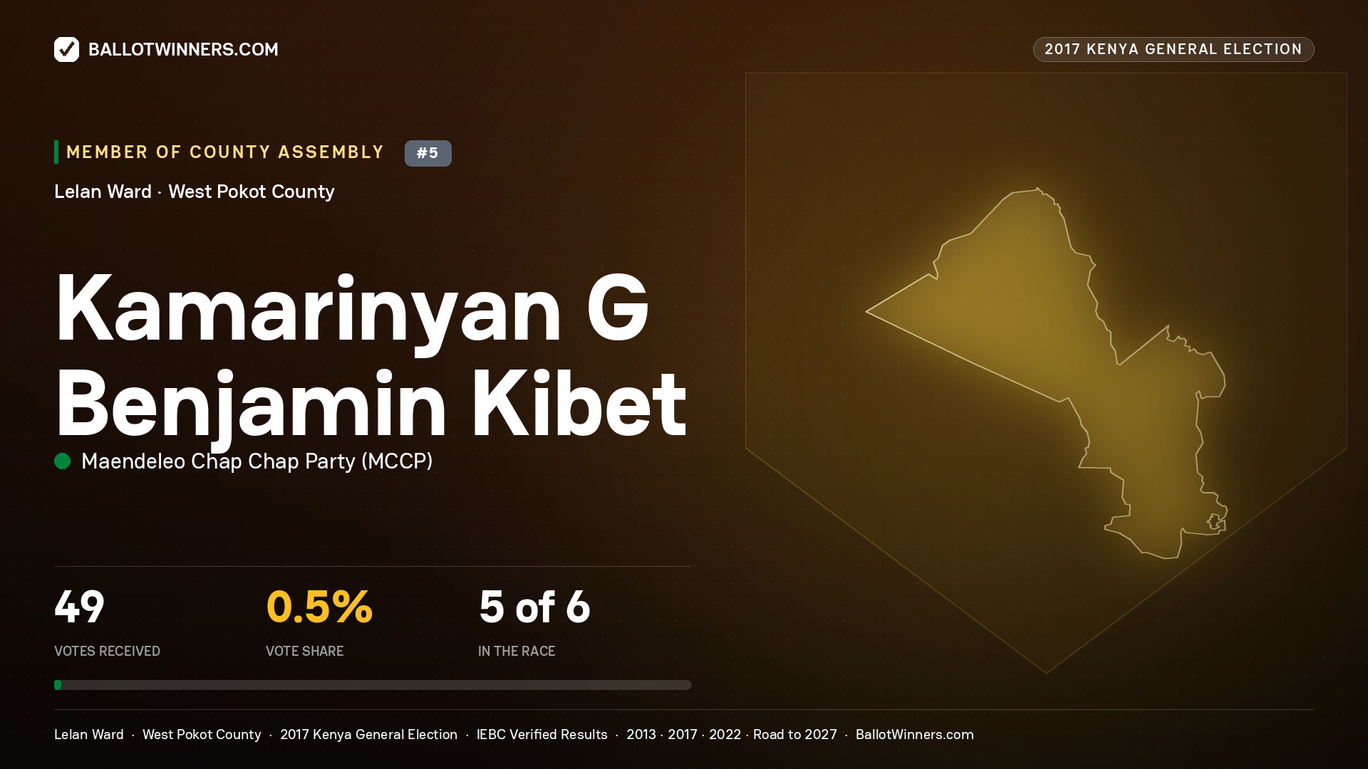 KAMARINYAN G BENJAMIN KIBET, MAENDELEO CHAP CHAP PARTY, contested Member of County Assembly for LELAN, 49 votes, 2017 Kenya general election.