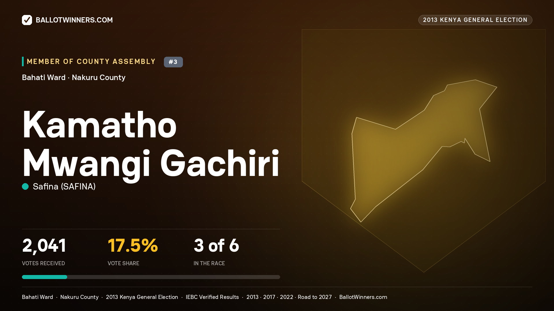 KAMATHO MWANGI GACHIRI, contested Member of County Assembly for BAHATI, 2,041 votes, 2013 Kenya general election.