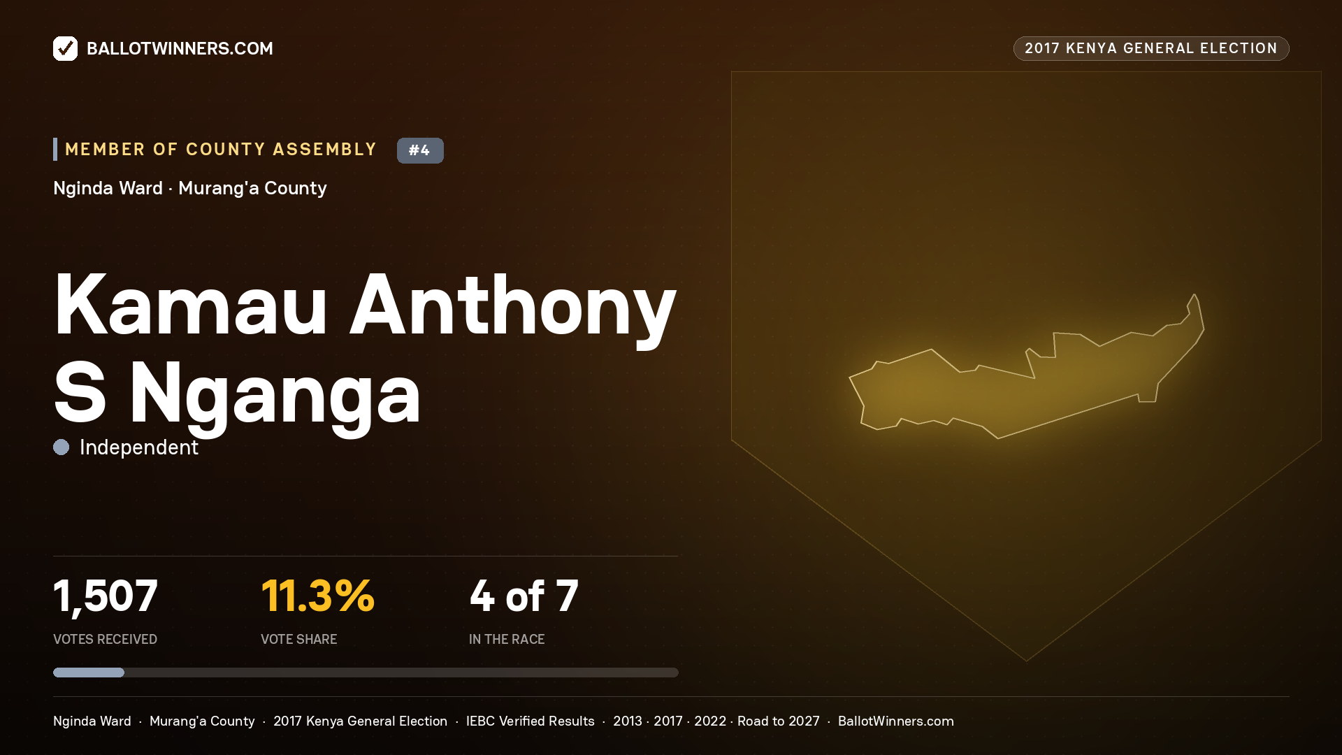 KAMAU ANTHONY S NGANGA, INDEPENDENT, contested Member of County Assembly for NGINDA, 1,507 votes, 2017 Kenya general election.