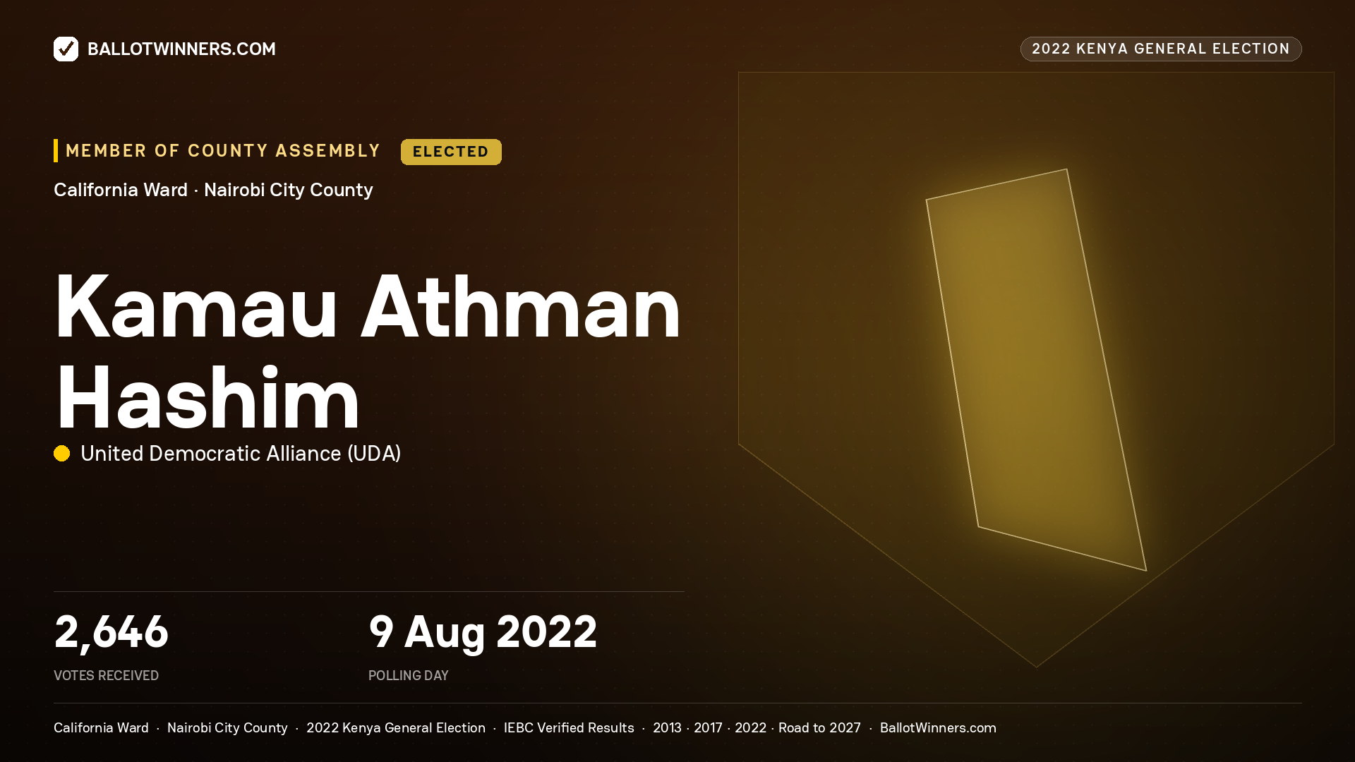 Kamau Athman Hashim, United Democratic Alliance, elected Member of County Assembly for California, 2,646 votes, 2022 Kenya general election.