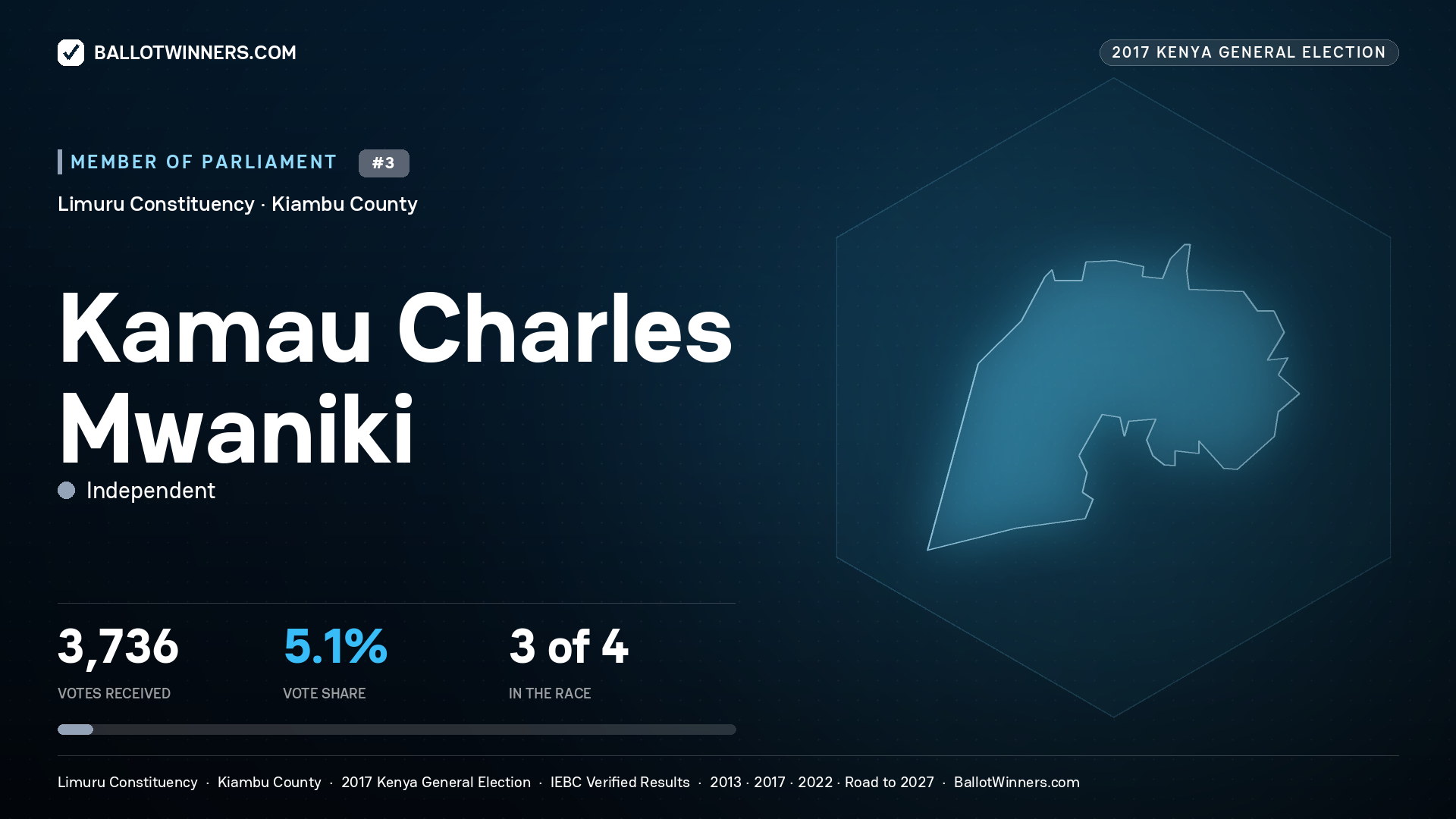 KAMAU CHARLES MWANIKI, INDEPENDENT, contested Member of Parliament for LIMURU, 3,736 votes, 2017 Kenya general election.