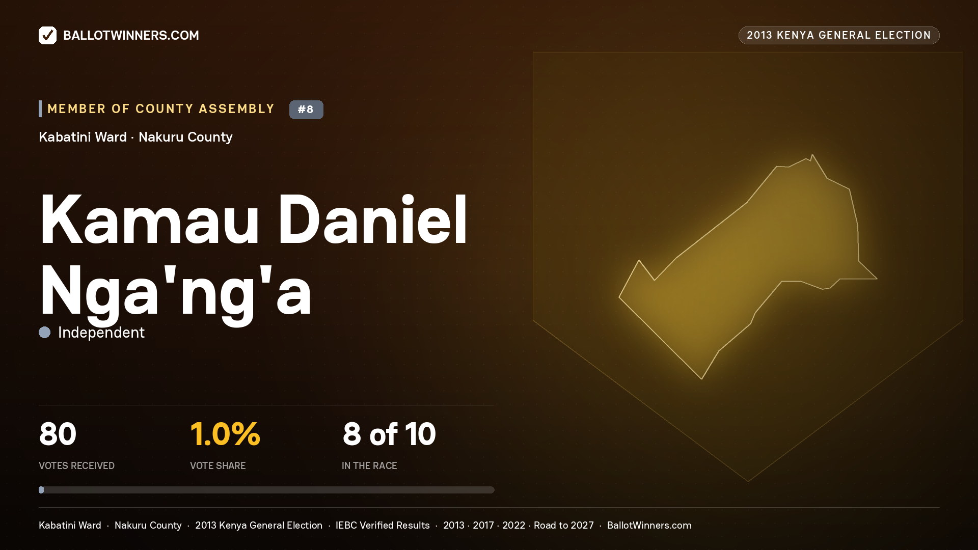 KAMAU DANIEL NGA'NG'A, contested Member of County Assembly for KABATINI, 80 votes, 2013 Kenya general election.