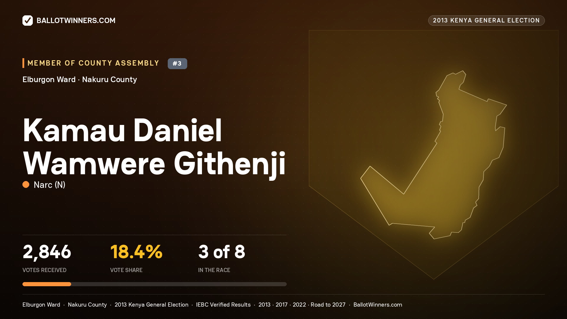 KAMAU DANIEL WAMWERE
GITHENJI, contested Member of County Assembly for ELBURGON, 2,846 votes, 2013 Kenya general election.