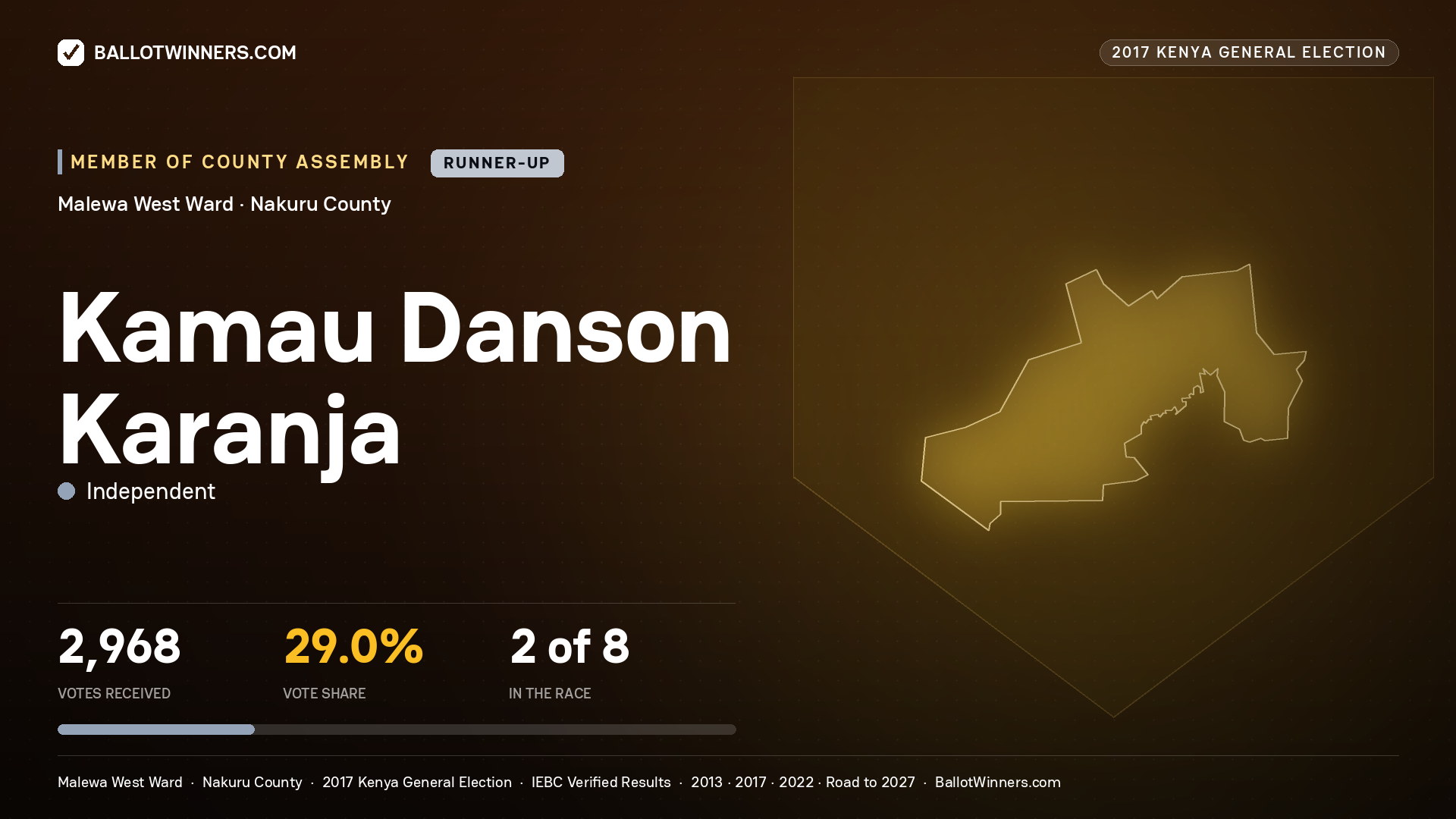 KAMAU DANSON KARANJA, INDEPENDENT, contested Member of County Assembly for MALEWA WEST, 2,968 votes, 2017 Kenya general election.