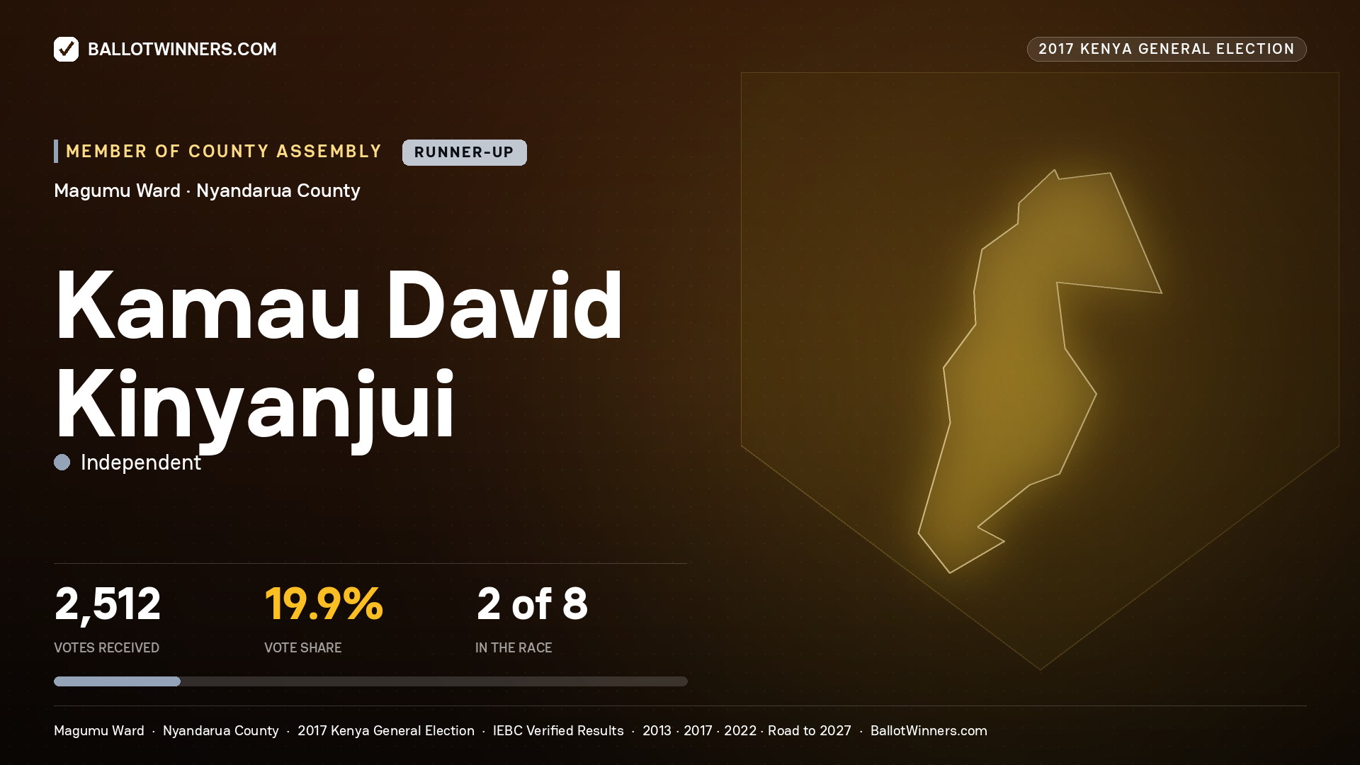 KAMAU DAVID KINYANJUI, INDEPENDENT, contested Member of County Assembly for MAGUMU, 2,512 votes, 2017 Kenya general election.