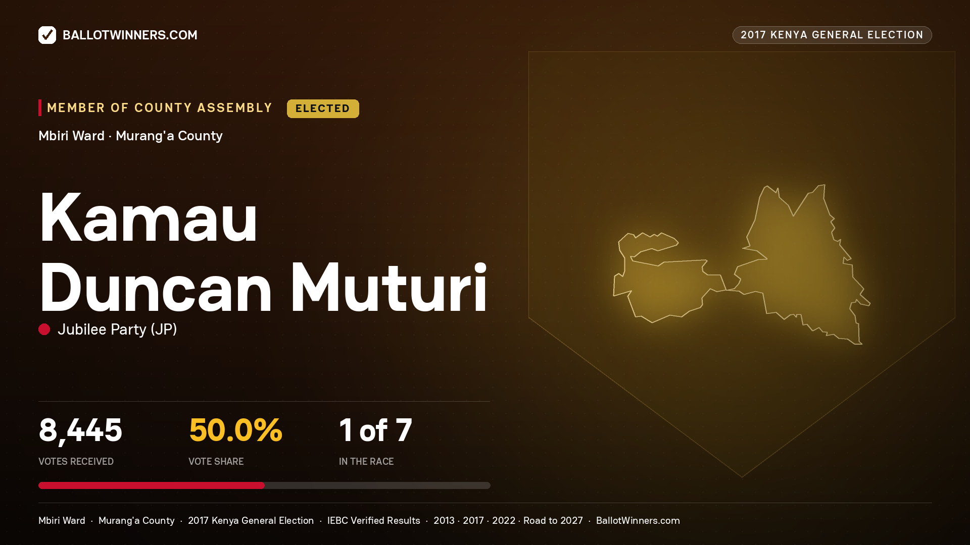 KAMAU DUNCAN MUTURI, JUBILEE PARTY, elected Member of County Assembly for MBIRI, 8,445 votes, 2017 Kenya general election.