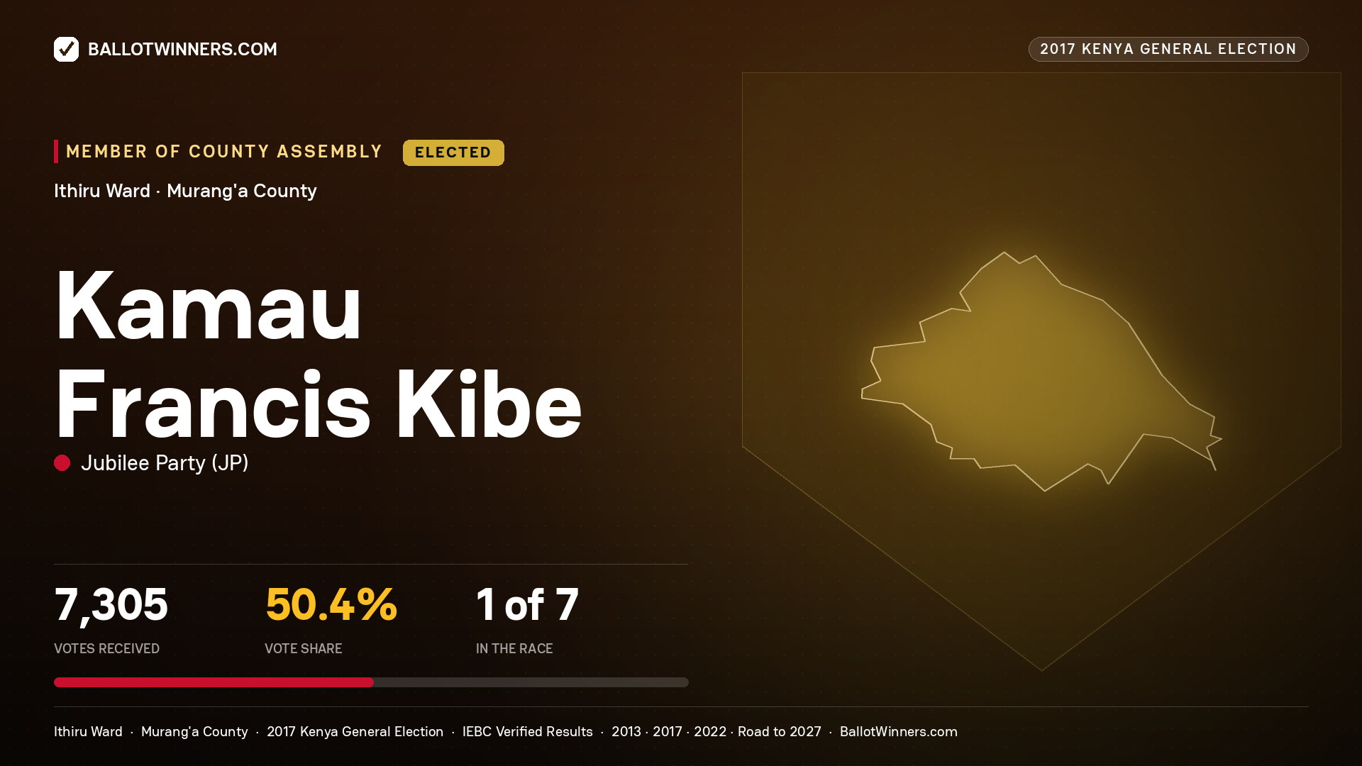 KAMAU FRANCIS KIBE, JUBILEE PARTY, elected Member of County Assembly for ITHIRU, 7,305 votes, 2017 Kenya general election.