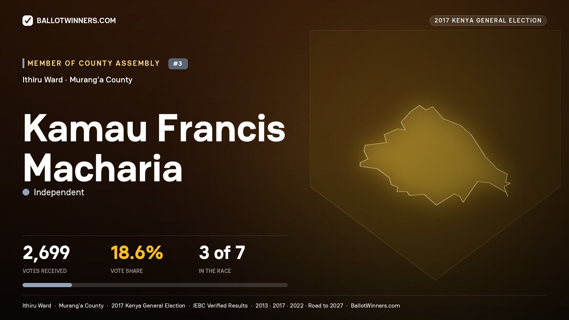 KAMAU FRANCIS MACHARIA, INDEPENDENT, contested Member of County Assembly for ITHIRU, 2,699 votes, 2017 Kenya general election.