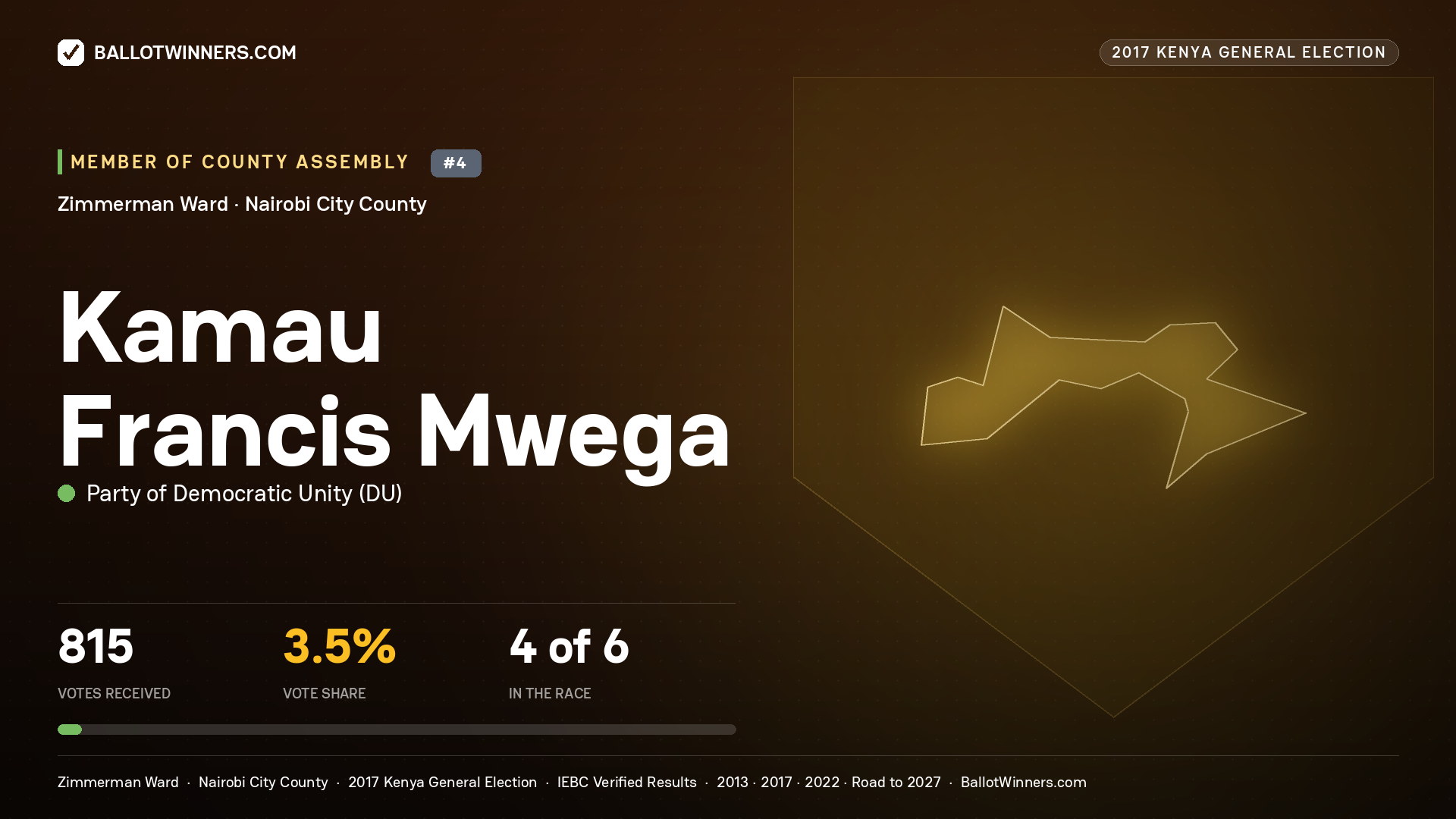 KAMAU FRANCIS MWEGA, PARTY OF DEMOCRATIC  UNITY, contested Member of County Assembly for ZIMMERMAN, 815 votes, 2017 Kenya general election.