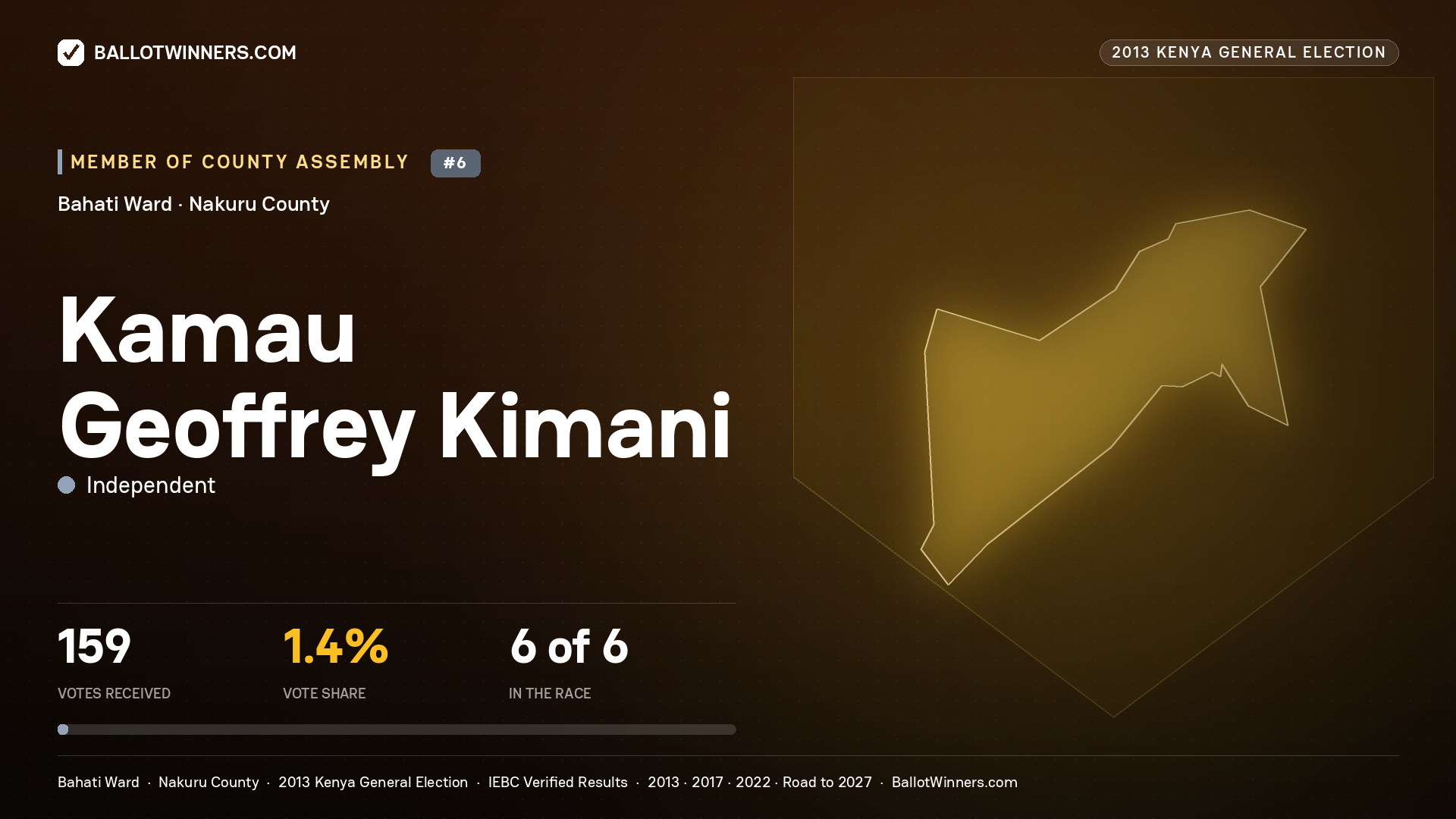 KAMAU GEOFFREY KIMANI, contested Member of County Assembly for BAHATI, 159 votes, 2013 Kenya general election.
