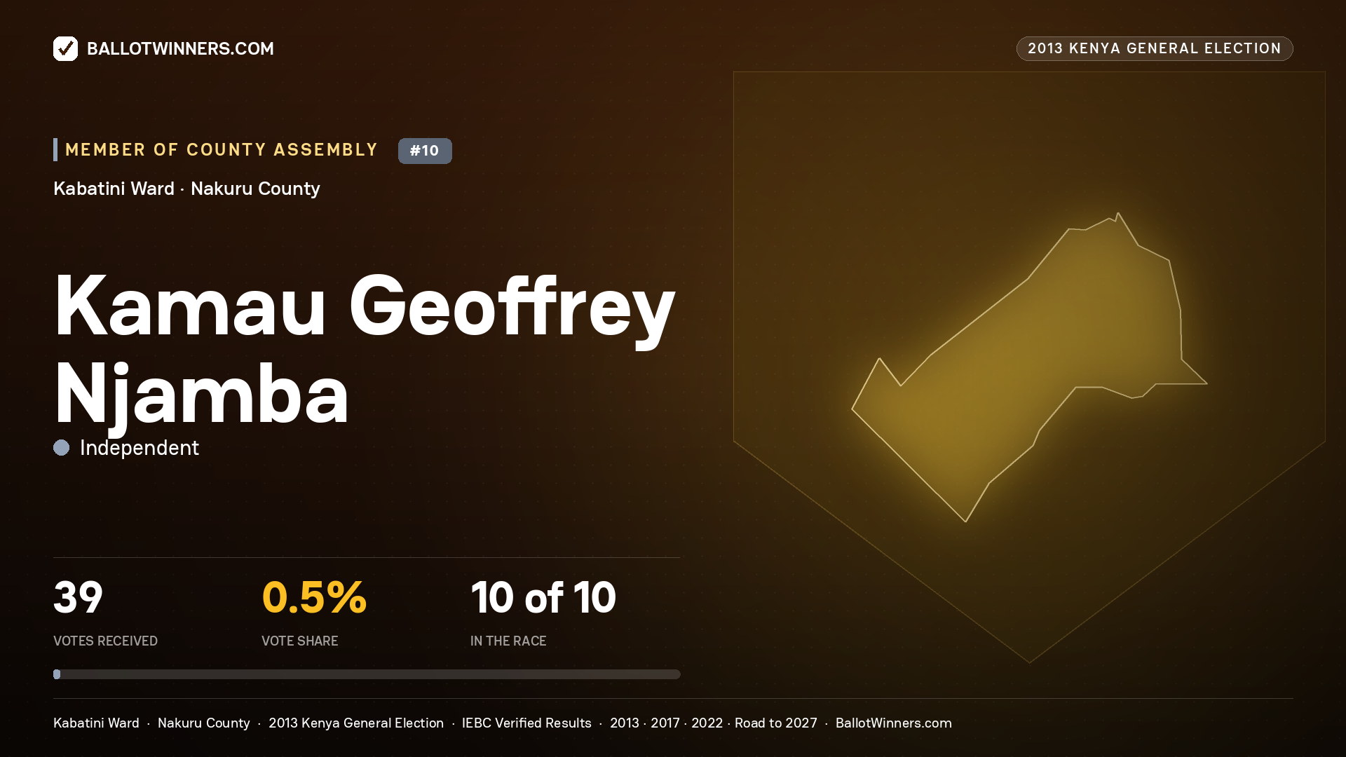 KAMAU GEOFFREY NJAMBA, contested Member of County Assembly for KABATINI, 39 votes, 2013 Kenya general election.