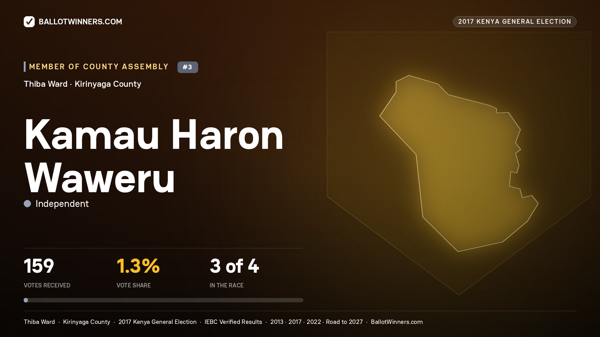KAMAU HARON WAWERU, INDEPENDENT, contested Member of County Assembly for THIBA, 159 votes, 2017 Kenya general election.