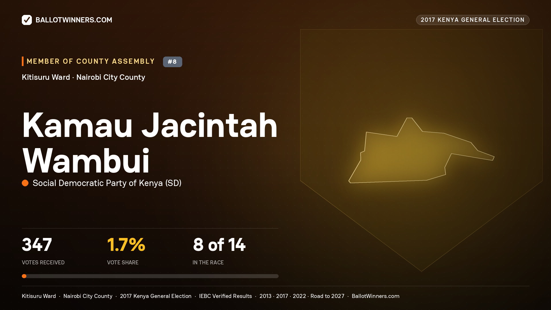 KAMAU JACINTAH WAMBUI, SOCIAL DEMOCRATIC PARTY OF KENYA, contested Member of County Assembly for KITISURU, 347 votes, 2017 Kenya general election.