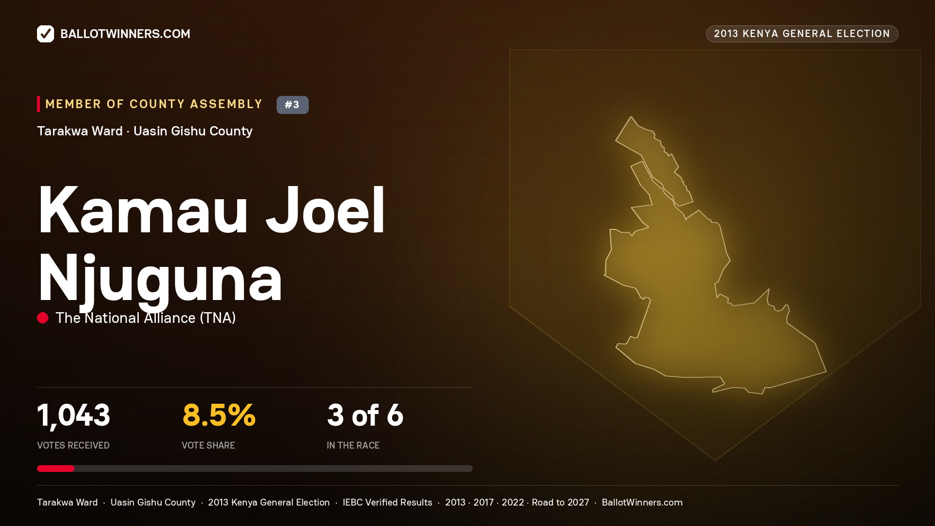 KAMAU JOEL NJUGUNA, contested Member of County Assembly for TARAKWA, 1,043 votes, 2013 Kenya general election.