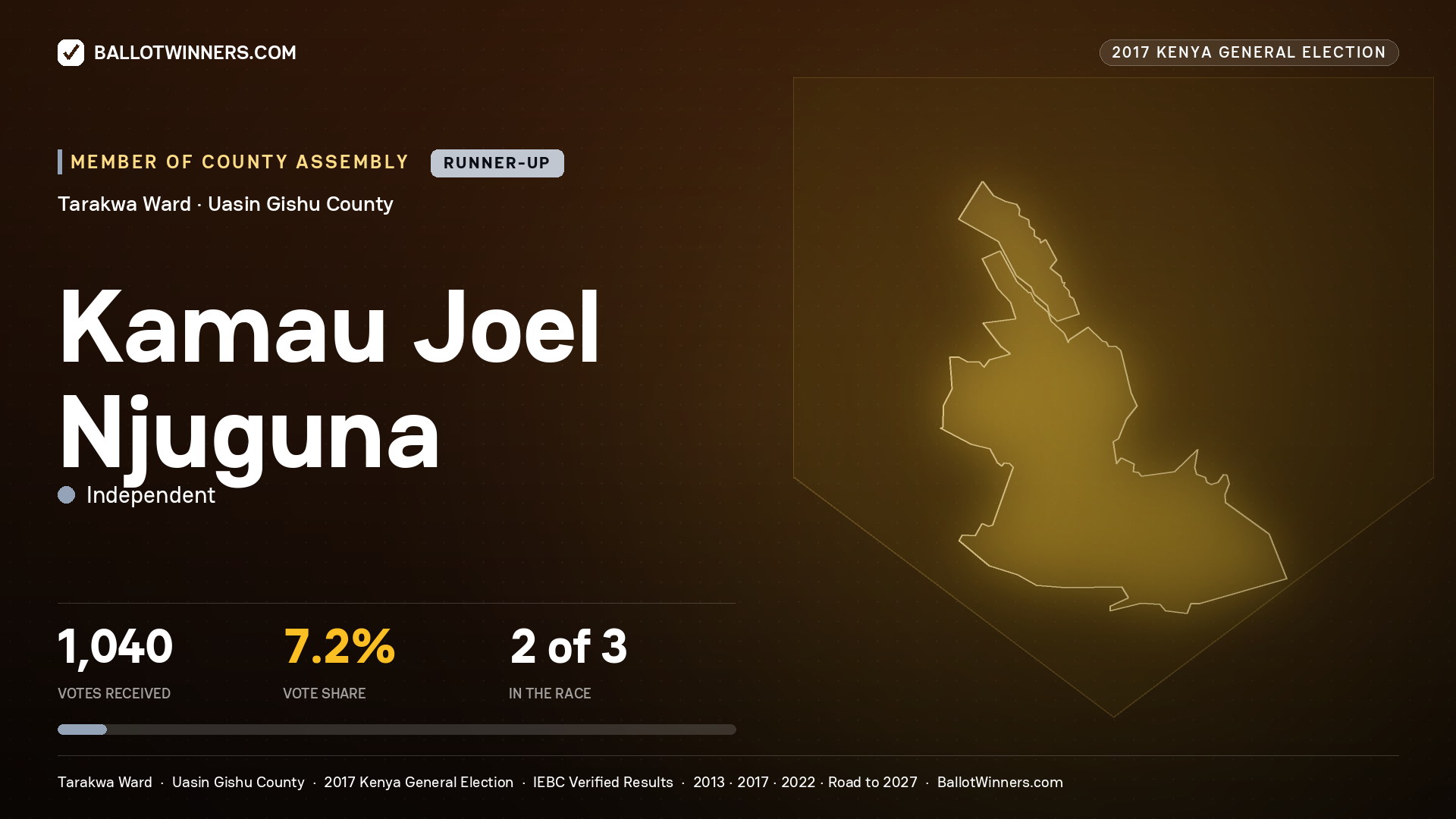 KAMAU JOEL NJUGUNA, INDEPENDENT, contested Member of County Assembly for TARAKWA, 1,040 votes, 2017 Kenya general election.