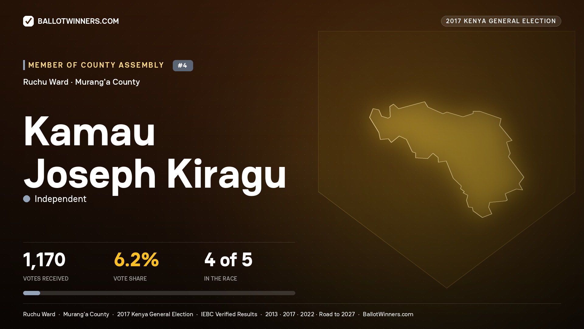 KAMAU JOSEPH KIRAGU, INDEPENDENT, contested Member of County Assembly for RUCHU, 1,170 votes, 2017 Kenya general election.
