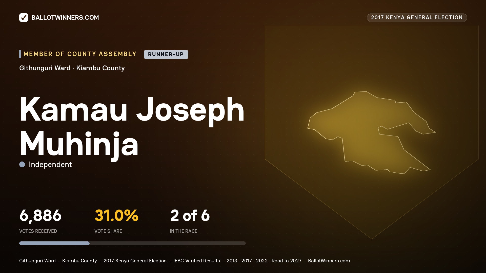 KAMAU JOSEPH MUHINJA, INDEPENDENT, contested Member of County Assembly for GITHUNGURI, 6,886 votes, 2017 Kenya general election.