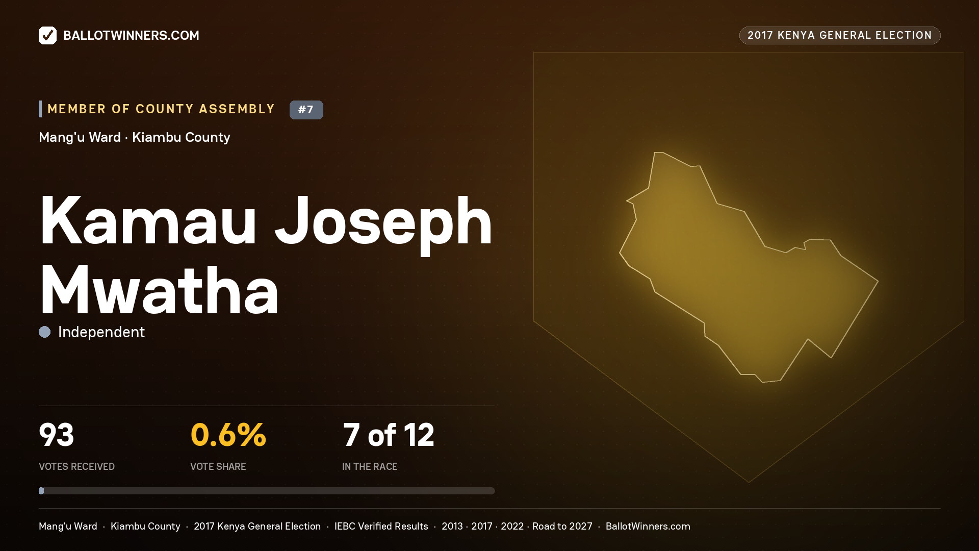 KAMAU JOSEPH MWATHA, INDEPENDENT, contested Member of County Assembly for MANG'U, 93 votes, 2017 Kenya general election.