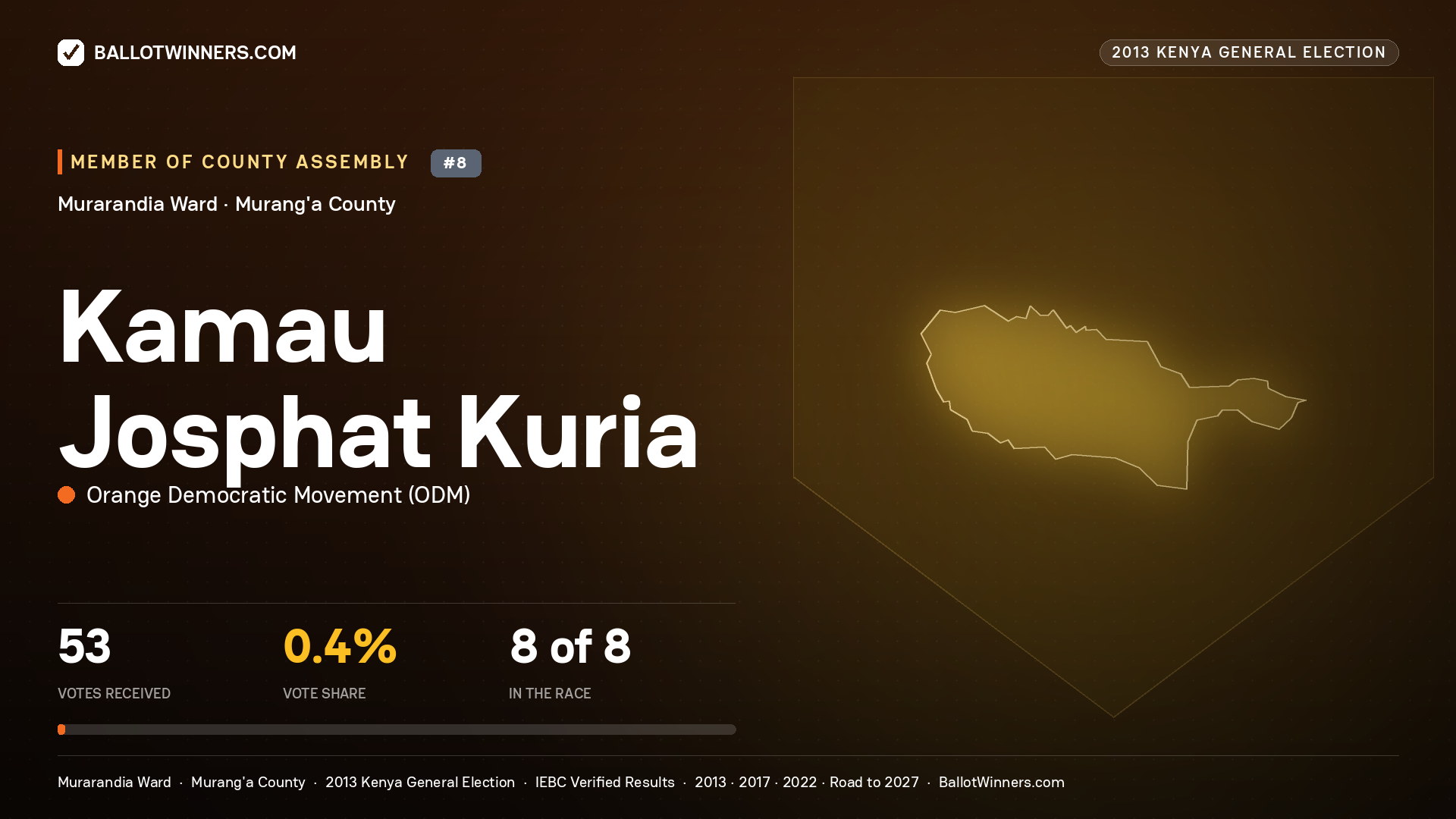 KAMAU JOSPHAT KURIA, contested Member of County Assembly for MURARANDIA, 53 votes, 2013 Kenya general election.