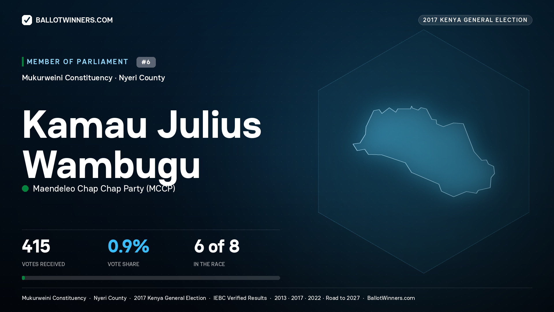 KAMAU JULIUS WAMBUGU, MAENDELEO CHAP
CHAP PARTY, contested Member of Parliament for MUKURWEINI, 415 votes, 2017 Kenya general election.