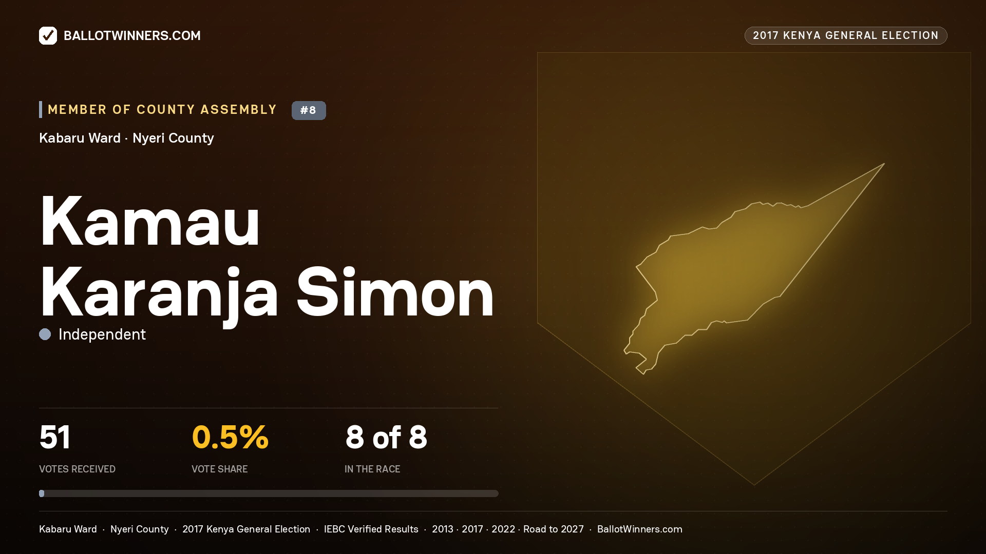 KAMAU KARANJA SIMON, INDEPENDENT, contested Member of County Assembly for KABARU, 51 votes, 2017 Kenya general election.
