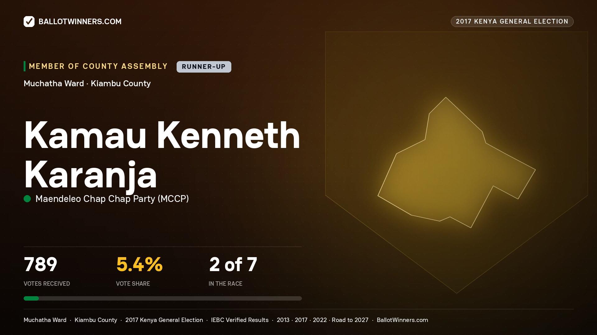 KAMAU KENNETH KARANJA, MAENDELEO CHAP CHAP PARTY, contested Member of County Assembly for MUCHATHA, 789 votes, 2017 Kenya general election.