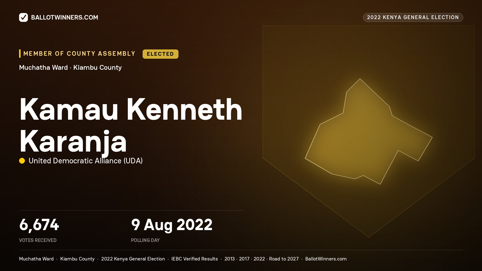Kamau Kenneth Karanja, United Democratic
Alliance, elected Member of County Assembly for Muchatha, 6,674 votes, 2022 Kenya general election.