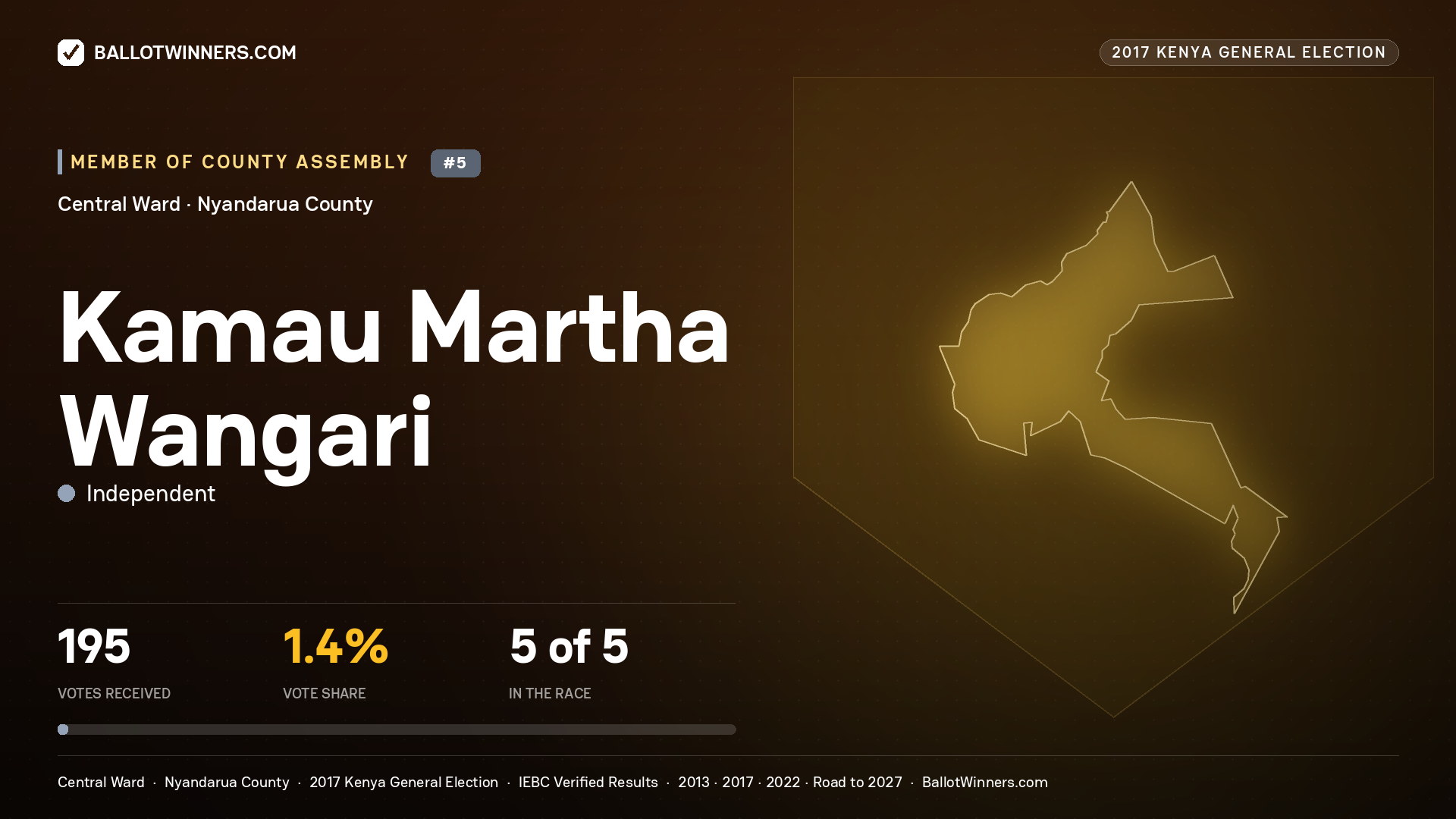 KAMAU MARTHA WANGARI, INDEPENDENT, contested Member of County Assembly for CENTRAL, 195 votes, 2017 Kenya general election.
