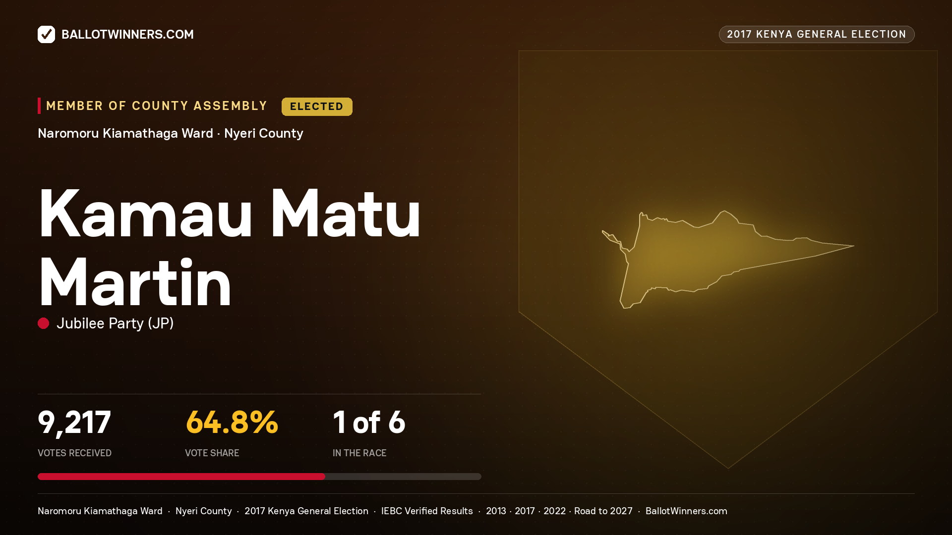 KAMAU MATU MARTIN, JUBILEE PARTY, elected Member of County Assembly for NAROMORU KIAMATHAGA, 9,217 votes, 2017 Kenya general election.