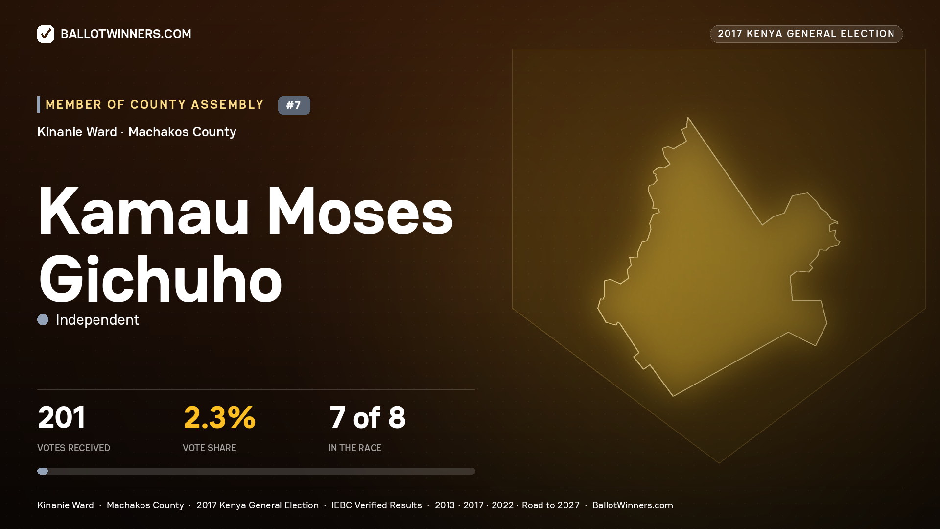 KAMAU MOSES GICHUHO, INDEPENDENT, contested Member of County Assembly for KINANIE, 201 votes, 2017 Kenya general election.