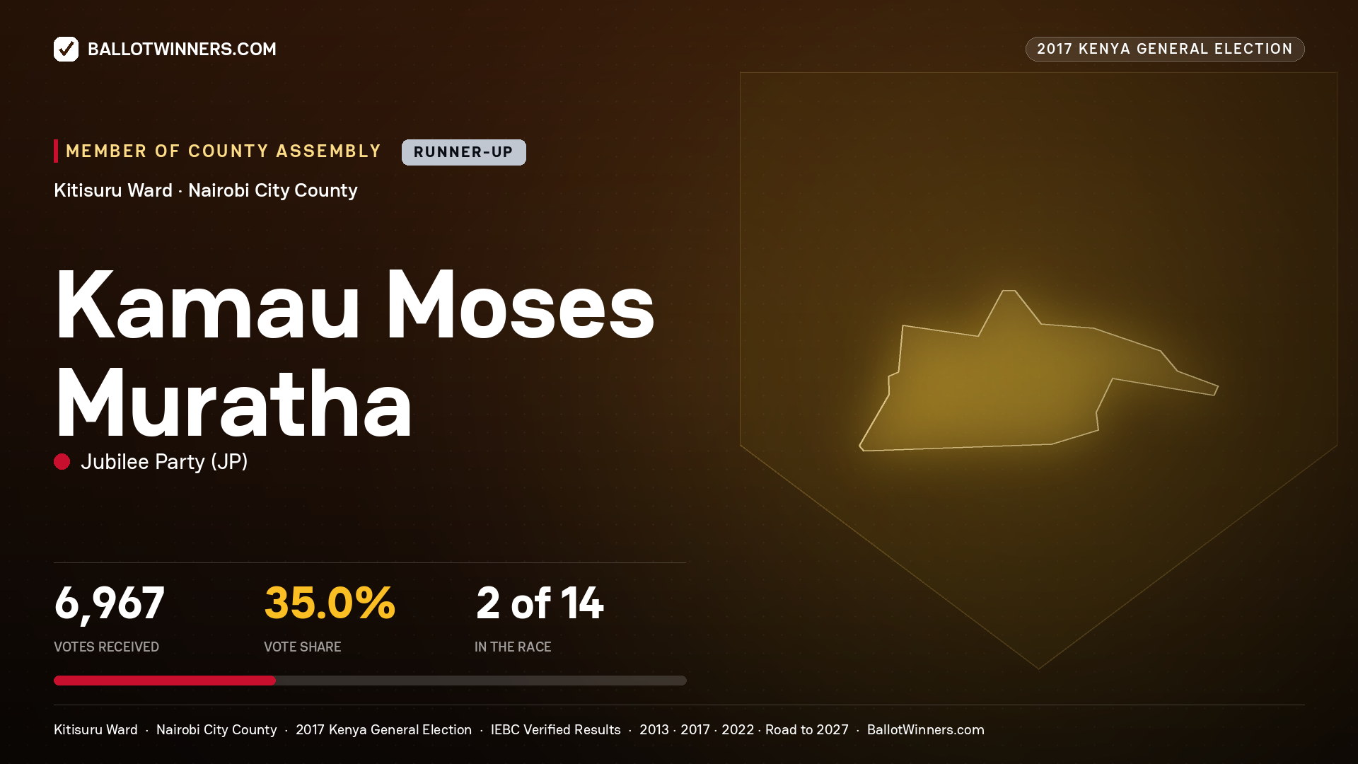KAMAU MOSES MURATHA, JUBILEE PARTY, contested Member of County Assembly for KITISURU, 6,967 votes, 2017 Kenya general election.