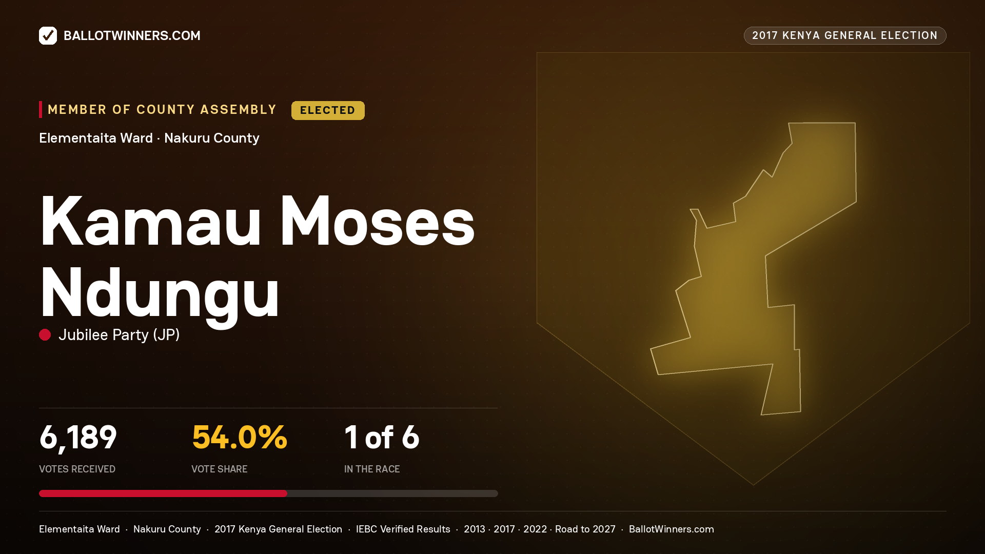 KAMAU MOSES NDUNGU, JUBILEE PARTY, elected Member of County Assembly for ELEMENTAITA, 6,189 votes, 2017 Kenya general election.
