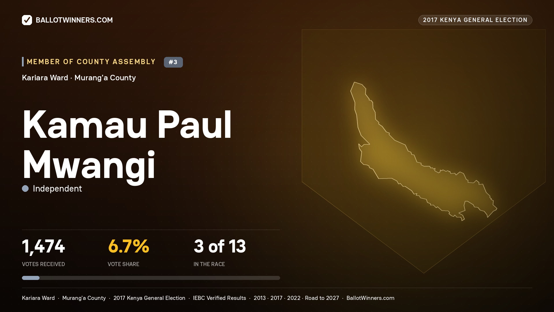 KAMAU PAUL MWANGI, INDEPENDENT, contested Member of County Assembly for KARIARA, 1,474 votes, 2017 Kenya general election.