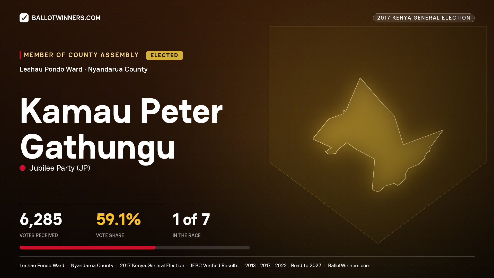 KAMAU PETER GATHUNGU, JUBILEE PARTY, elected Member of County Assembly for LESHAU PONDO, 6,285 votes, 2017 Kenya general election.