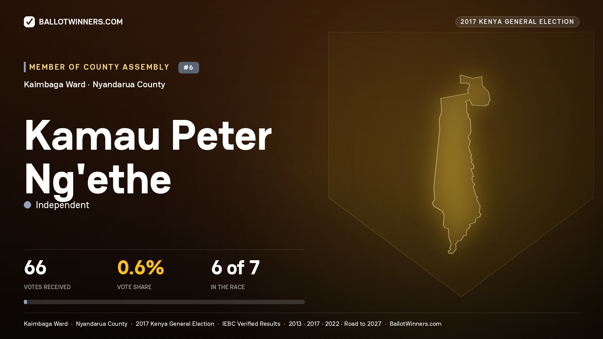 KAMAU PETER NG'ETHE, INDEPENDENT, contested Member of County Assembly for KAIMBAGA, 66 votes, 2017 Kenya general election.