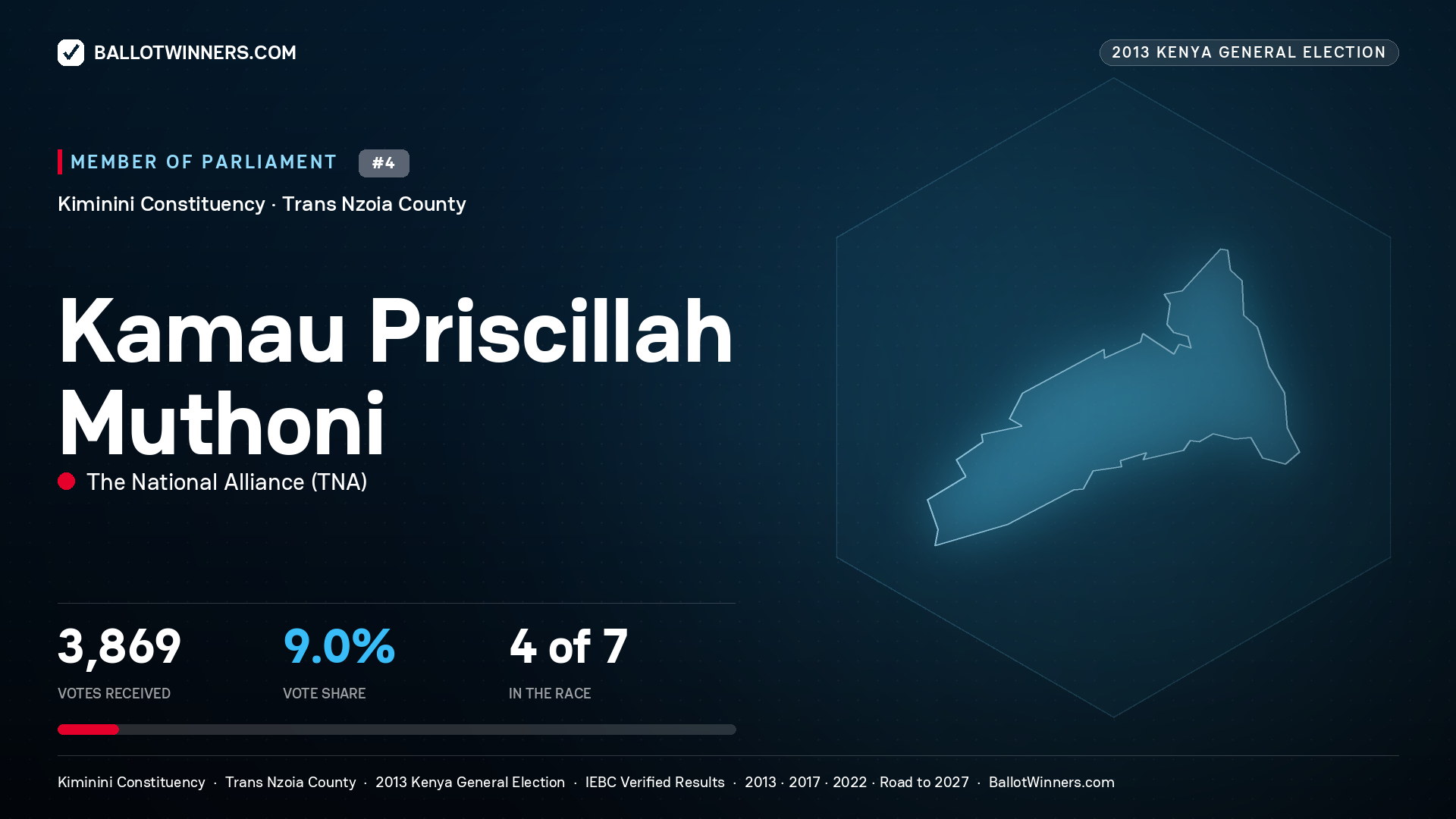 KAMAU PRISCILLAH
MUTHONI, contested Member of Parliament for KIMININI, 3,869 votes, 2013 Kenya general election.